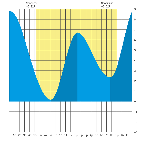 Cathlamet tide chart for Saturday, June 11, 2022