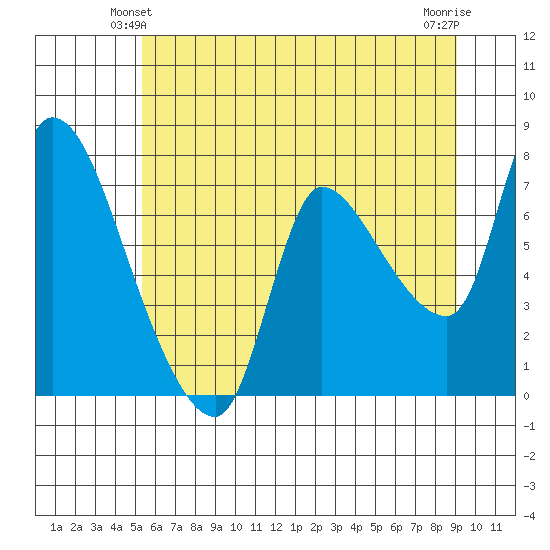 Cathlamet tide chart for Sunday, June 12, 2022