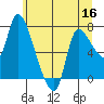 Cathlamet tide chart for Thursday, June 16, 2022