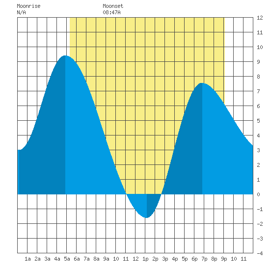 Cathlamet tide chart for Friday, June 17, 2022
