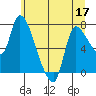 Cathlamet tide chart for Friday, June 17, 2022