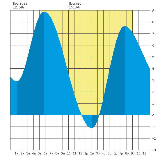 Cathlamet tide chart for Saturday, June 18, 2022