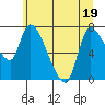 Cathlamet tide chart for Sunday, June 19, 2022