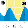 Cathlamet tide chart for Monday, June 20, 2022