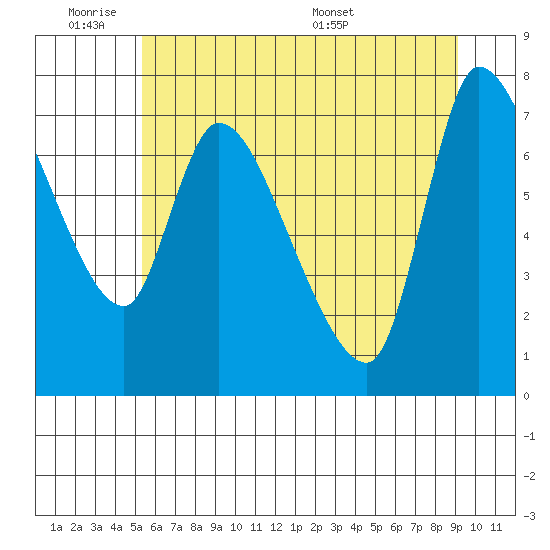 Cathlamet tide chart for Tuesday, June 21, 2022