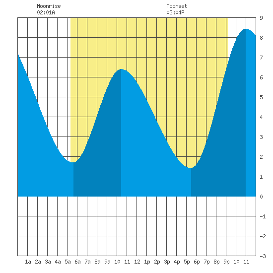 Cathlamet tide chart for Wednesday, June 22, 2022