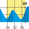 Cathlamet tide chart for Wednesday, June 22, 2022