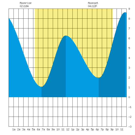 Cathlamet tide chart for Thursday, June 23, 2022