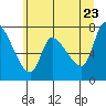 Cathlamet tide chart for Thursday, June 23, 2022