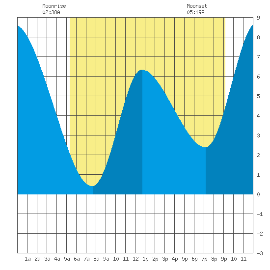 Cathlamet tide chart for Friday, June 24, 2022