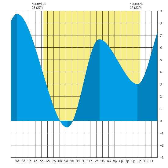 Cathlamet tide chart for Sunday, June 26, 2022