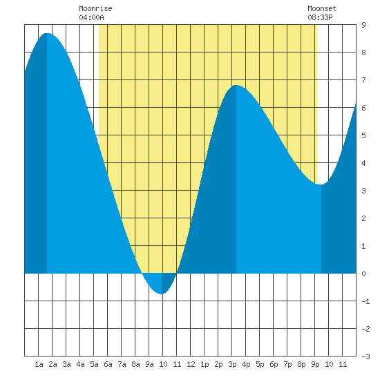 Cathlamet tide chart for Monday, June 27, 2022