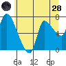 Cathlamet tide chart for Tuesday, June 28, 2022