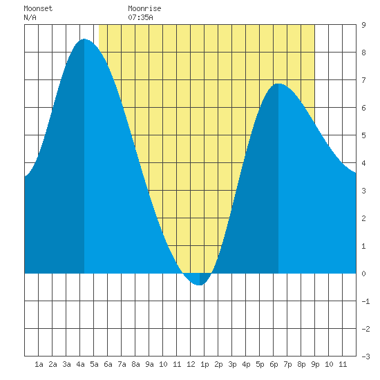 Cathlamet tide chart for Thursday, June 2, 2022