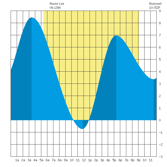 Cathlamet tide chart for Thursday, June 30, 2022