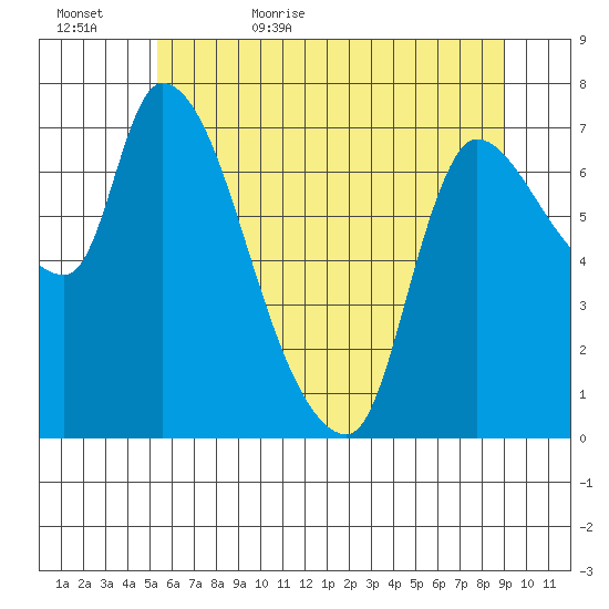 Cathlamet tide chart for Saturday, June 4, 2022