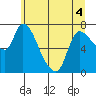Cathlamet tide chart for Saturday, June 4, 2022