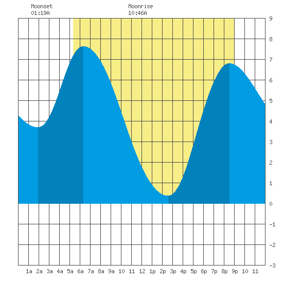 Cathlamet tide chart for Sunday, June 5, 2022