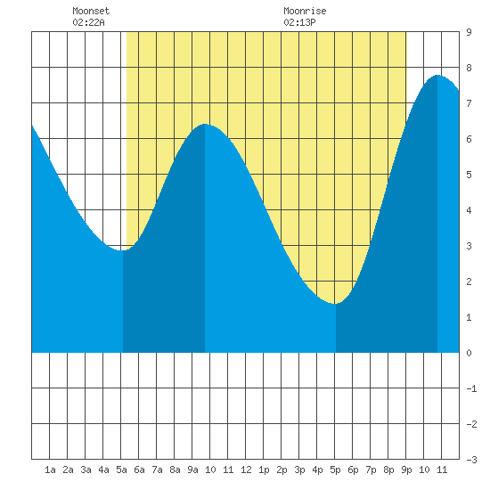 Cathlamet tide chart for Wednesday, June 8, 2022