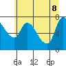 Cathlamet tide chart for Wednesday, June 8, 2022