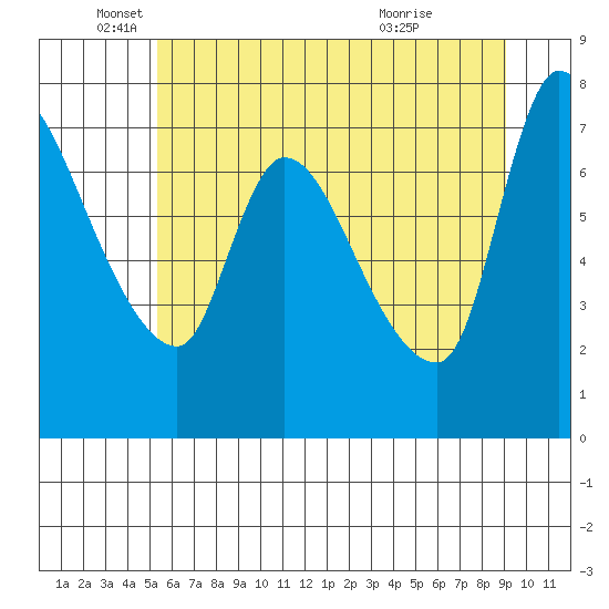 Cathlamet tide chart for Thursday, June 9, 2022