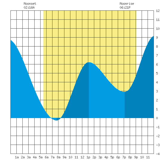 Cathlamet tide chart for Sunday, July 10, 2022