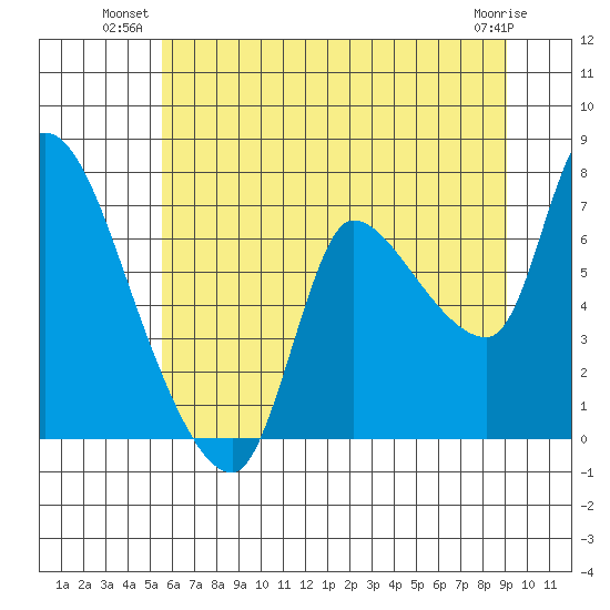Cathlamet tide chart for Monday, July 11, 2022
