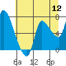 Cathlamet tide chart for Tuesday, July 12, 2022