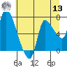 Cathlamet tide chart for Wednesday, July 13, 2022