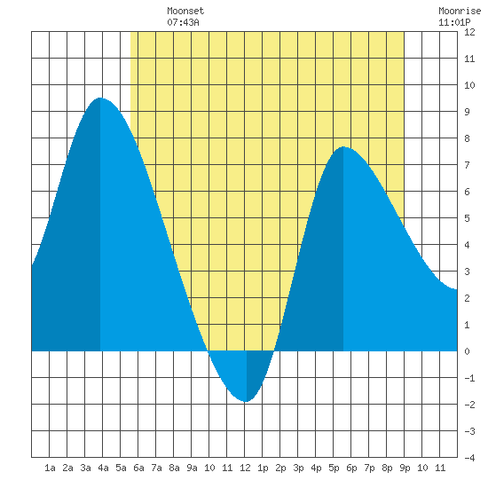 Cathlamet tide chart for Friday, July 15, 2022