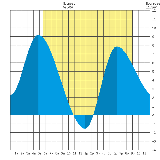 Cathlamet tide chart for Saturday, July 16, 2022
