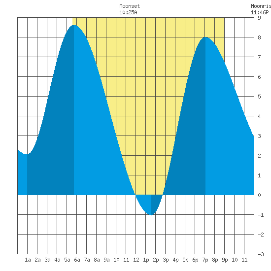 Cathlamet tide chart for Sunday, July 17, 2022