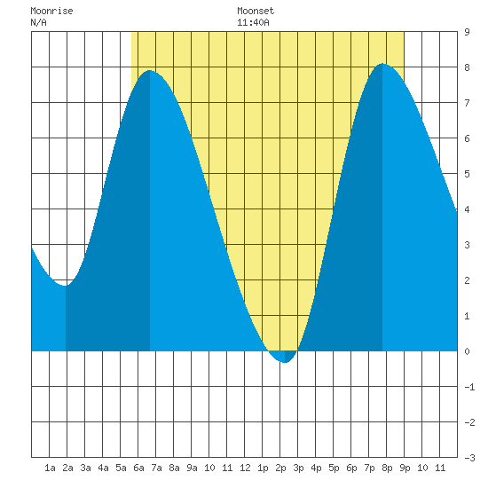 Cathlamet tide chart for Monday, July 18, 2022