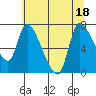Cathlamet tide chart for Monday, July 18, 2022