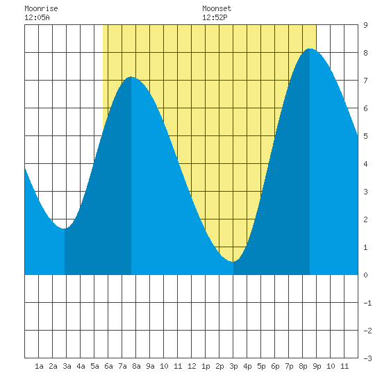 Cathlamet tide chart for Tuesday, July 19, 2022