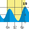 Cathlamet tide chart for Tuesday, July 19, 2022