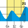 Cathlamet tide chart for Thursday, July 21, 2022