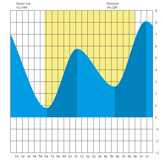 Cathlamet tide chart for Friday, July 22, 2022