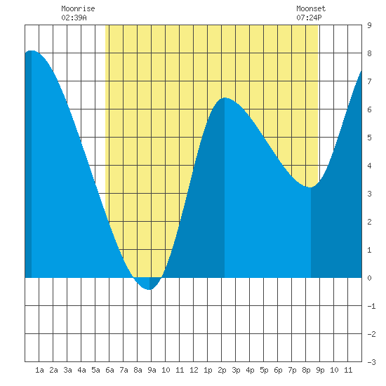 Cathlamet tide chart for Monday, July 25, 2022