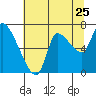 Cathlamet tide chart for Monday, July 25, 2022