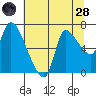 Cathlamet tide chart for Thursday, July 28, 2022
