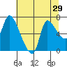Cathlamet tide chart for Friday, July 29, 2022
