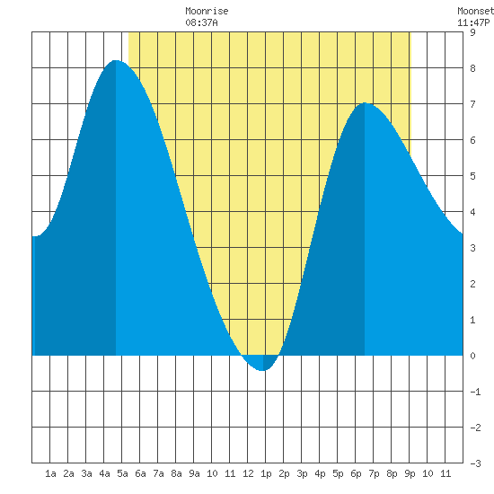 Cathlamet tide chart for Saturday, July 2, 2022