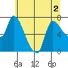 Cathlamet tide chart for Saturday, July 2, 2022