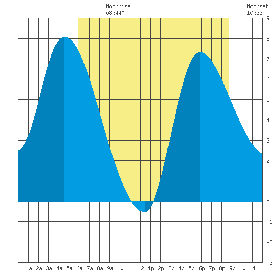 Cathlamet tide chart for Sunday, July 31, 2022