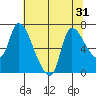 Cathlamet tide chart for Sunday, July 31, 2022