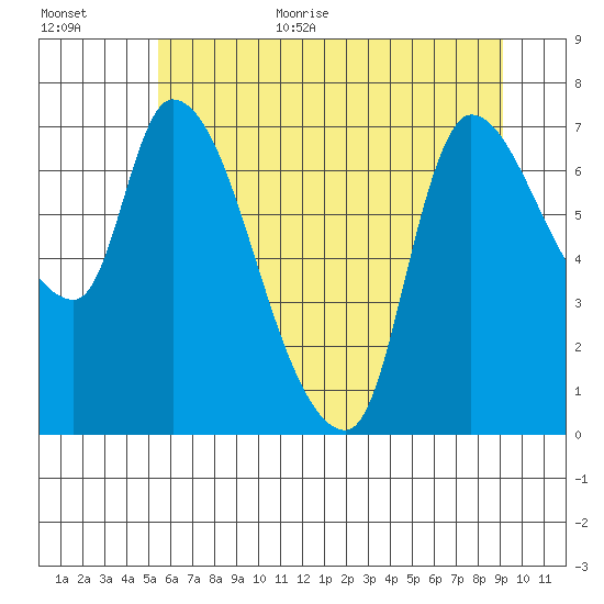 Cathlamet tide chart for Monday, July 4, 2022
