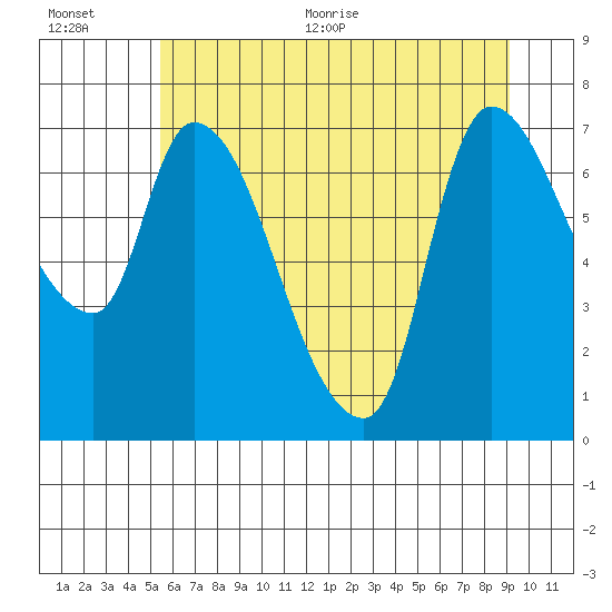 Cathlamet tide chart for Tuesday, July 5, 2022