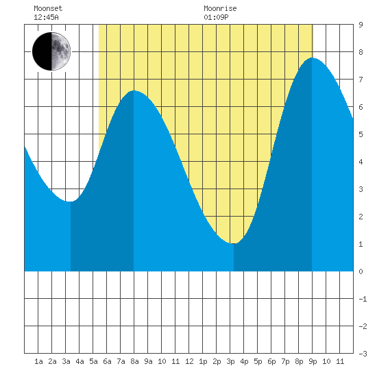 Cathlamet tide chart for Wednesday, July 6, 2022