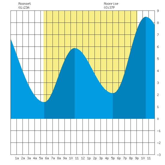 Cathlamet tide chart for Friday, July 8, 2022